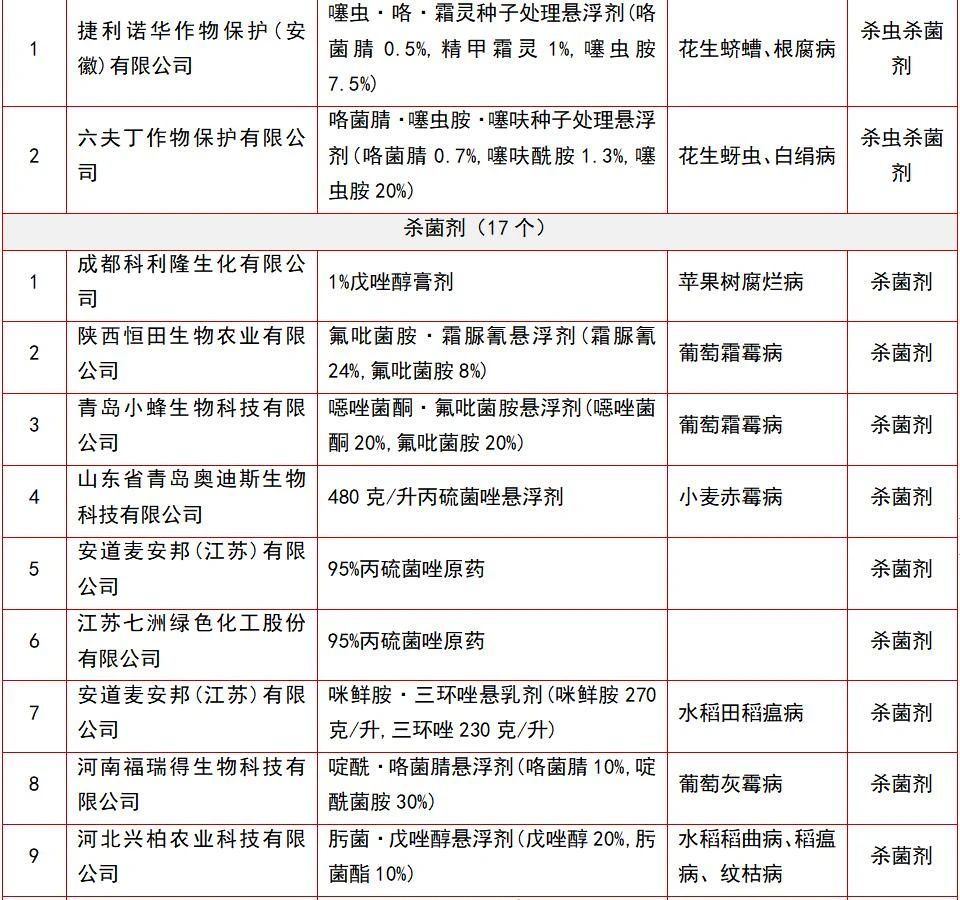 146个农药产品将获登记(图10)